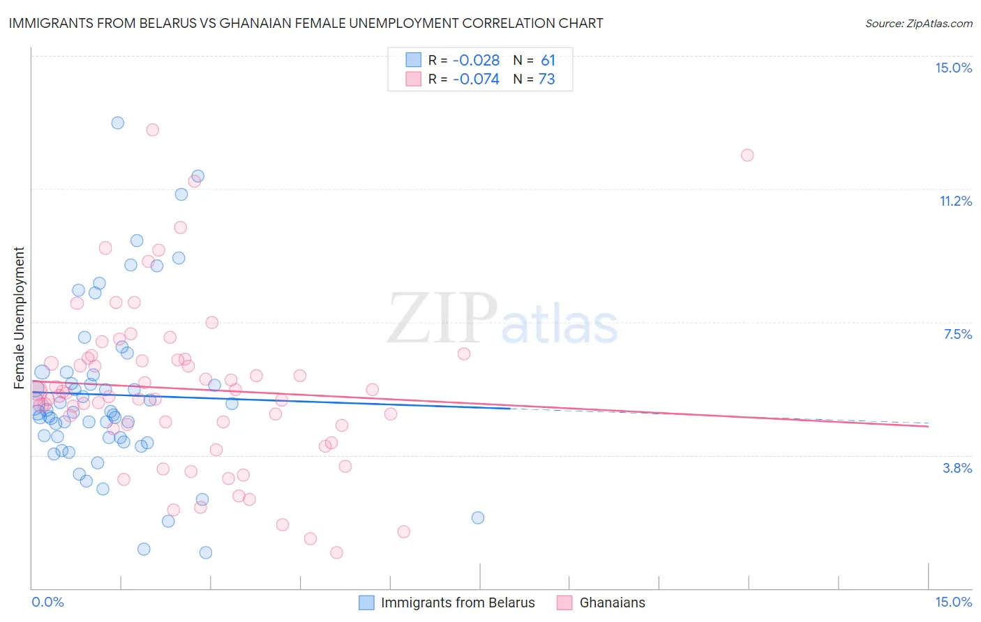 Immigrants from Belarus vs Ghanaian Female Unemployment