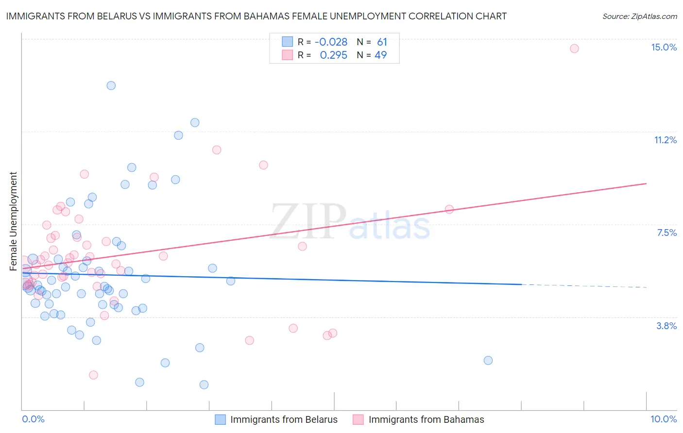 Immigrants from Belarus vs Immigrants from Bahamas Female Unemployment