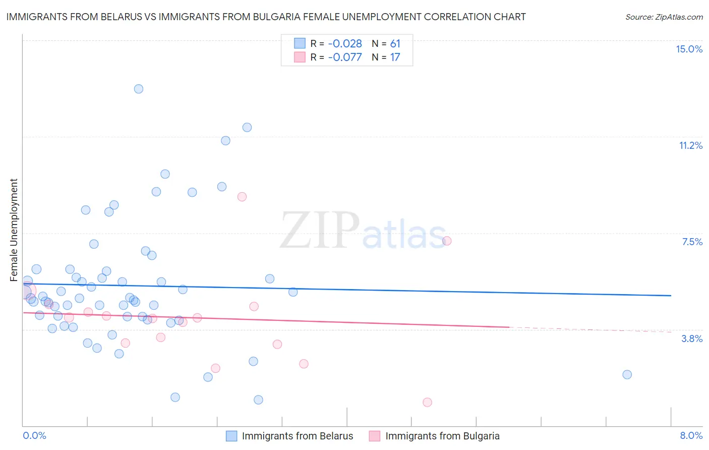 Immigrants from Belarus vs Immigrants from Bulgaria Female Unemployment