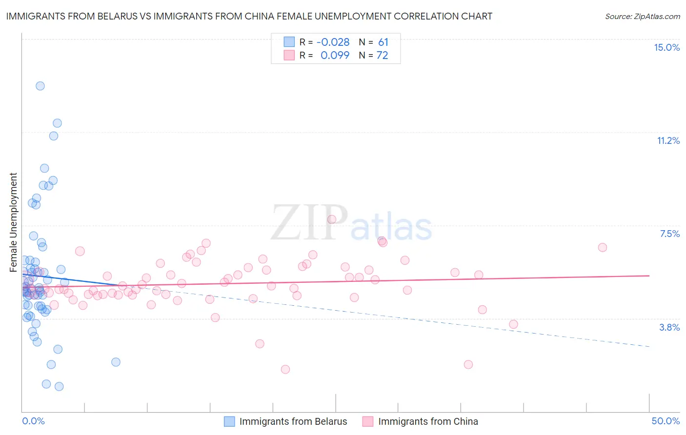 Immigrants from Belarus vs Immigrants from China Female Unemployment