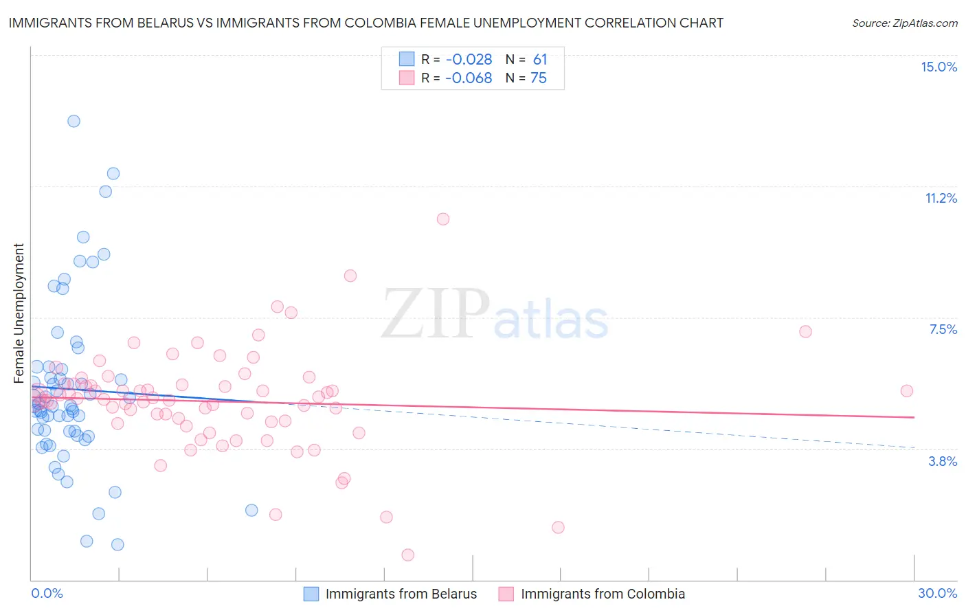 Immigrants from Belarus vs Immigrants from Colombia Female Unemployment