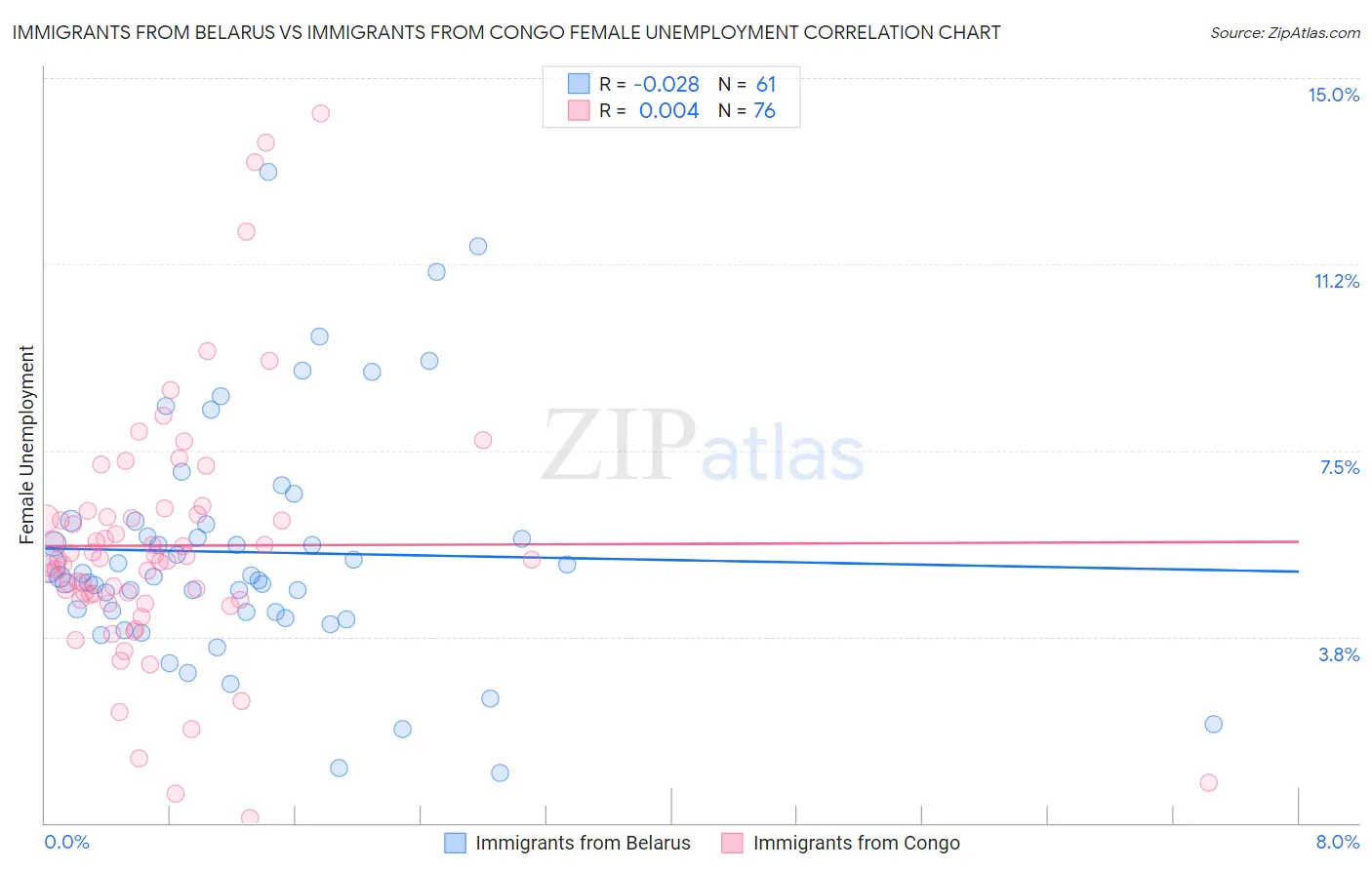 Immigrants from Belarus vs Immigrants from Congo Female Unemployment