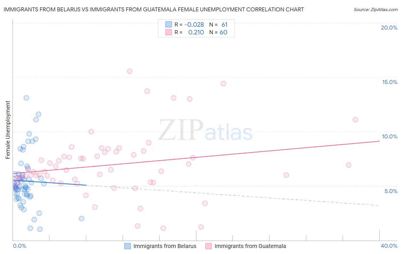 Immigrants from Belarus vs Immigrants from Guatemala Female Unemployment
