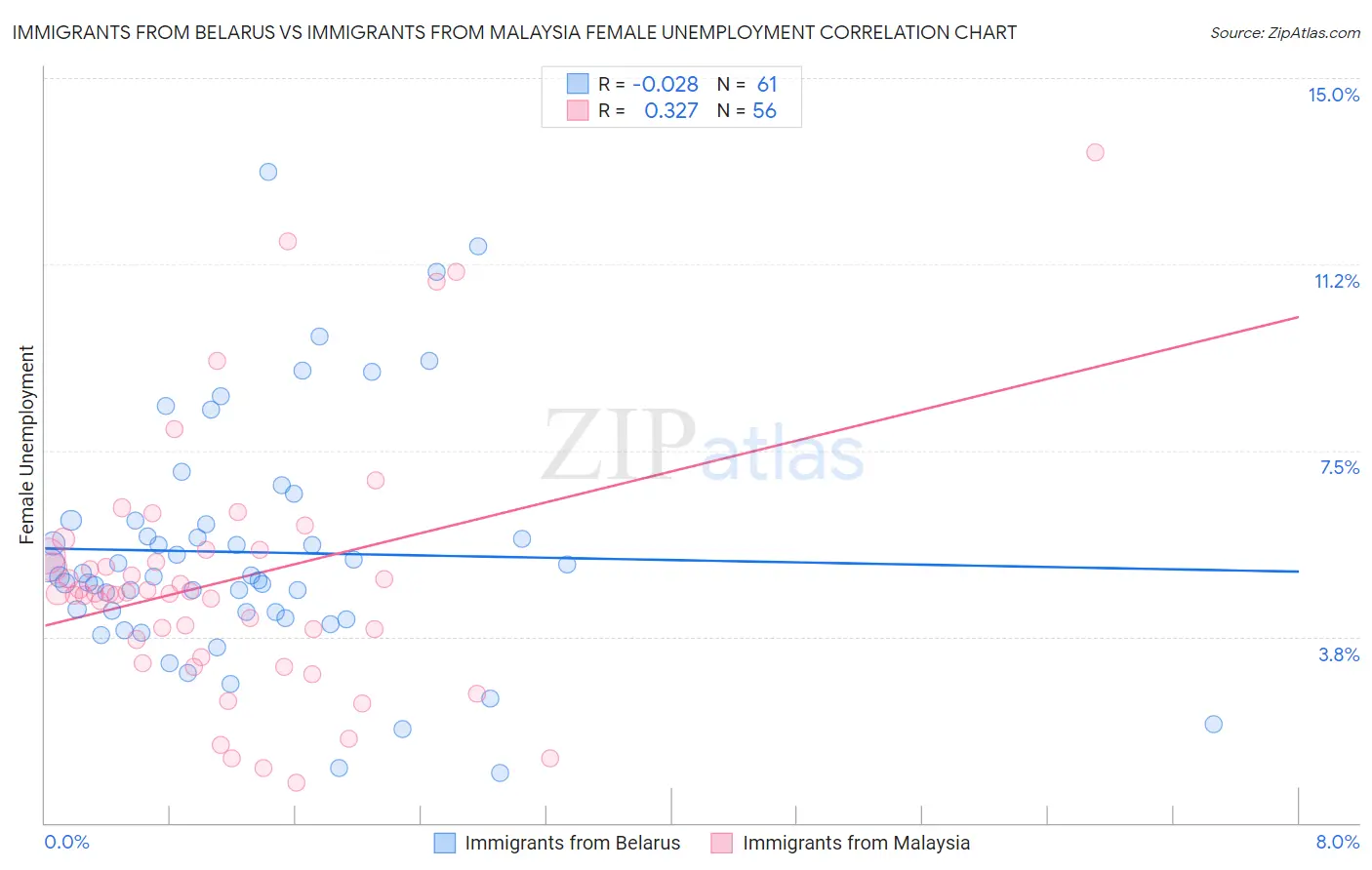 Immigrants from Belarus vs Immigrants from Malaysia Female Unemployment
