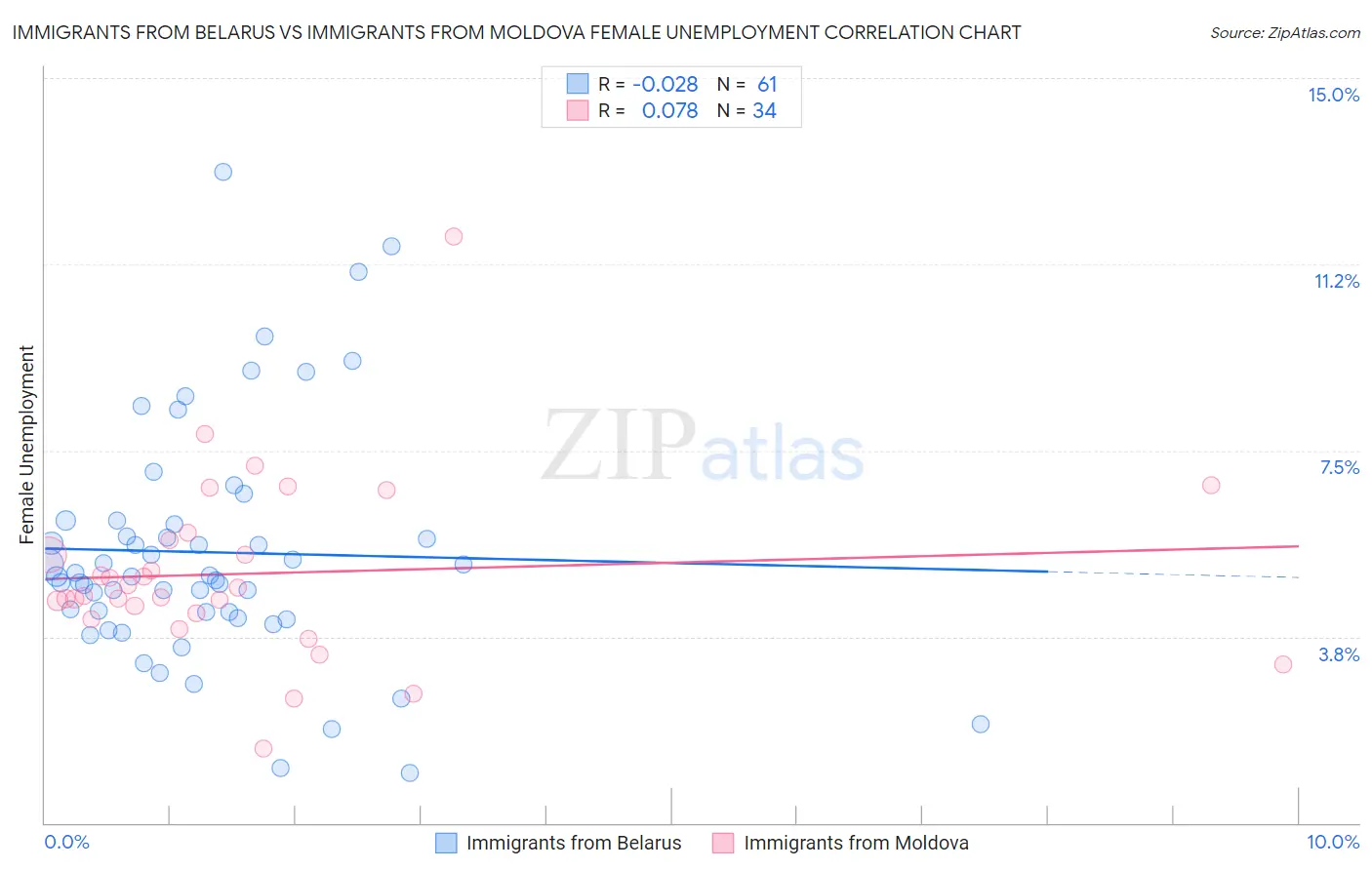Immigrants from Belarus vs Immigrants from Moldova Female Unemployment