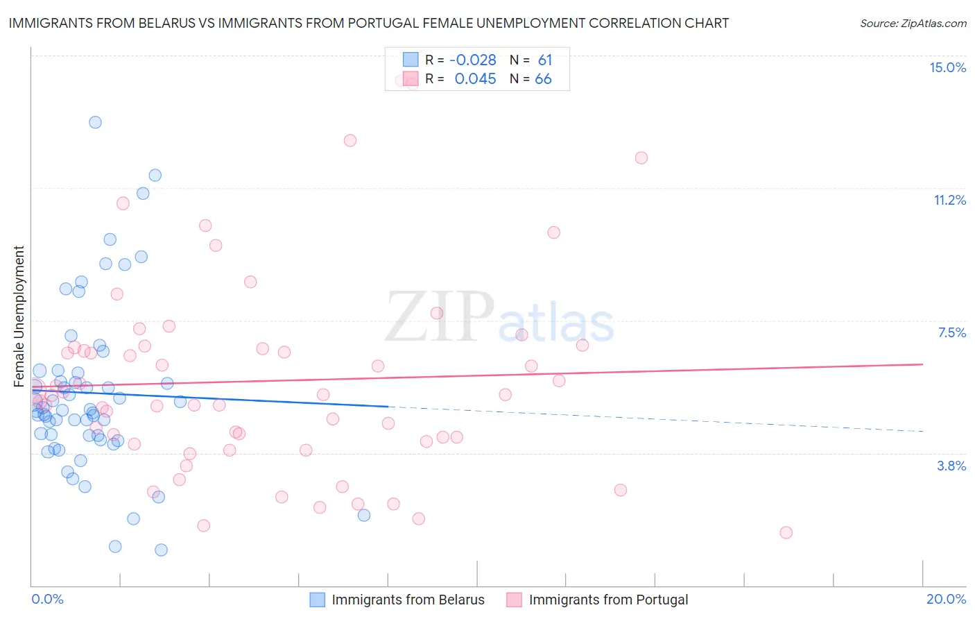 Immigrants from Belarus vs Immigrants from Portugal Female Unemployment