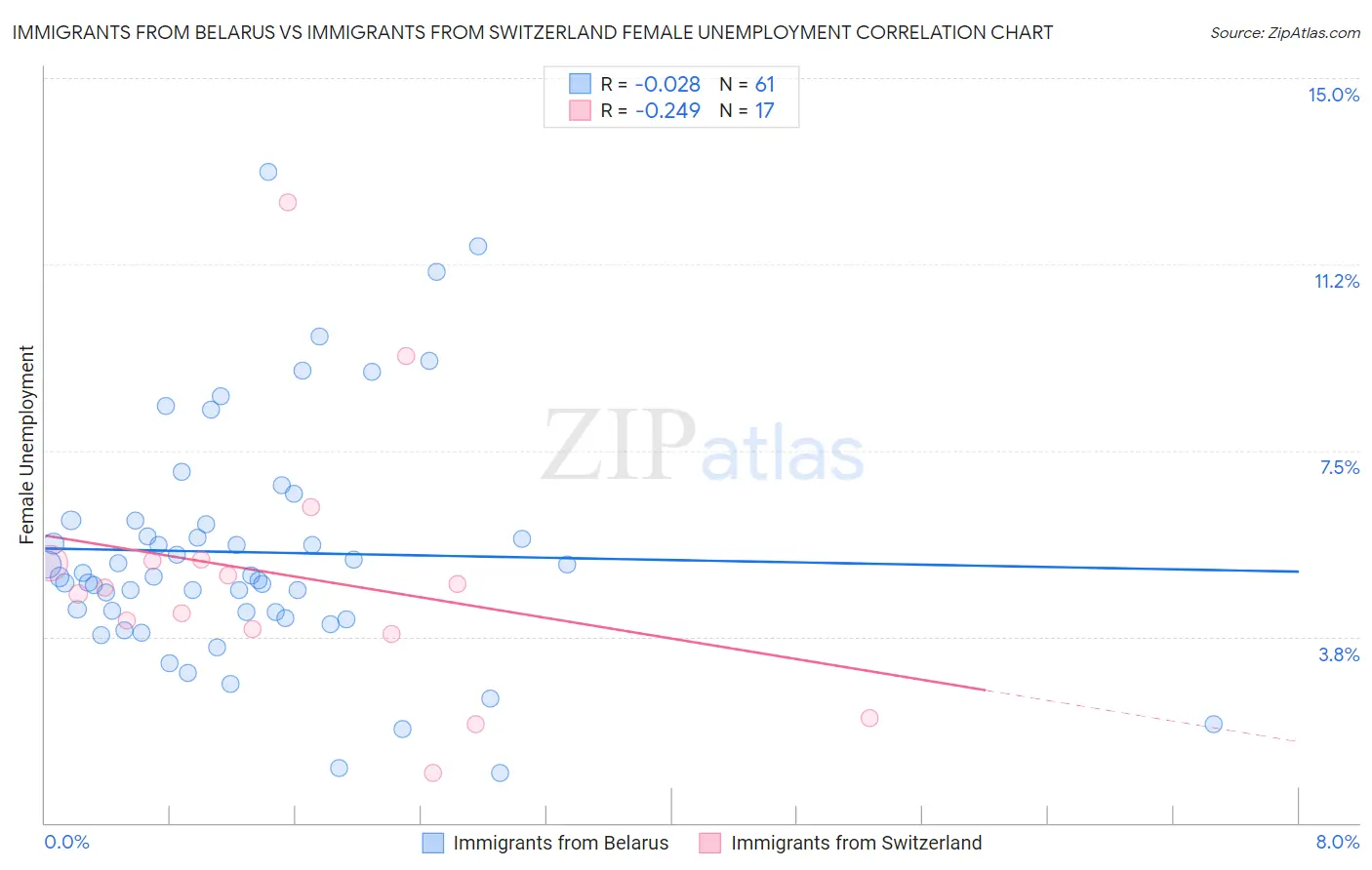 Immigrants from Belarus vs Immigrants from Switzerland Female Unemployment