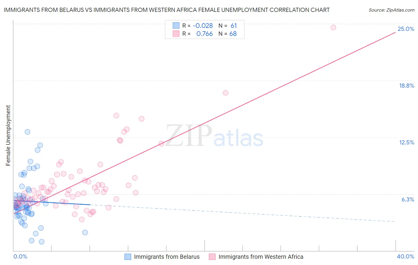 Immigrants from Belarus vs Immigrants from Western Africa Female Unemployment