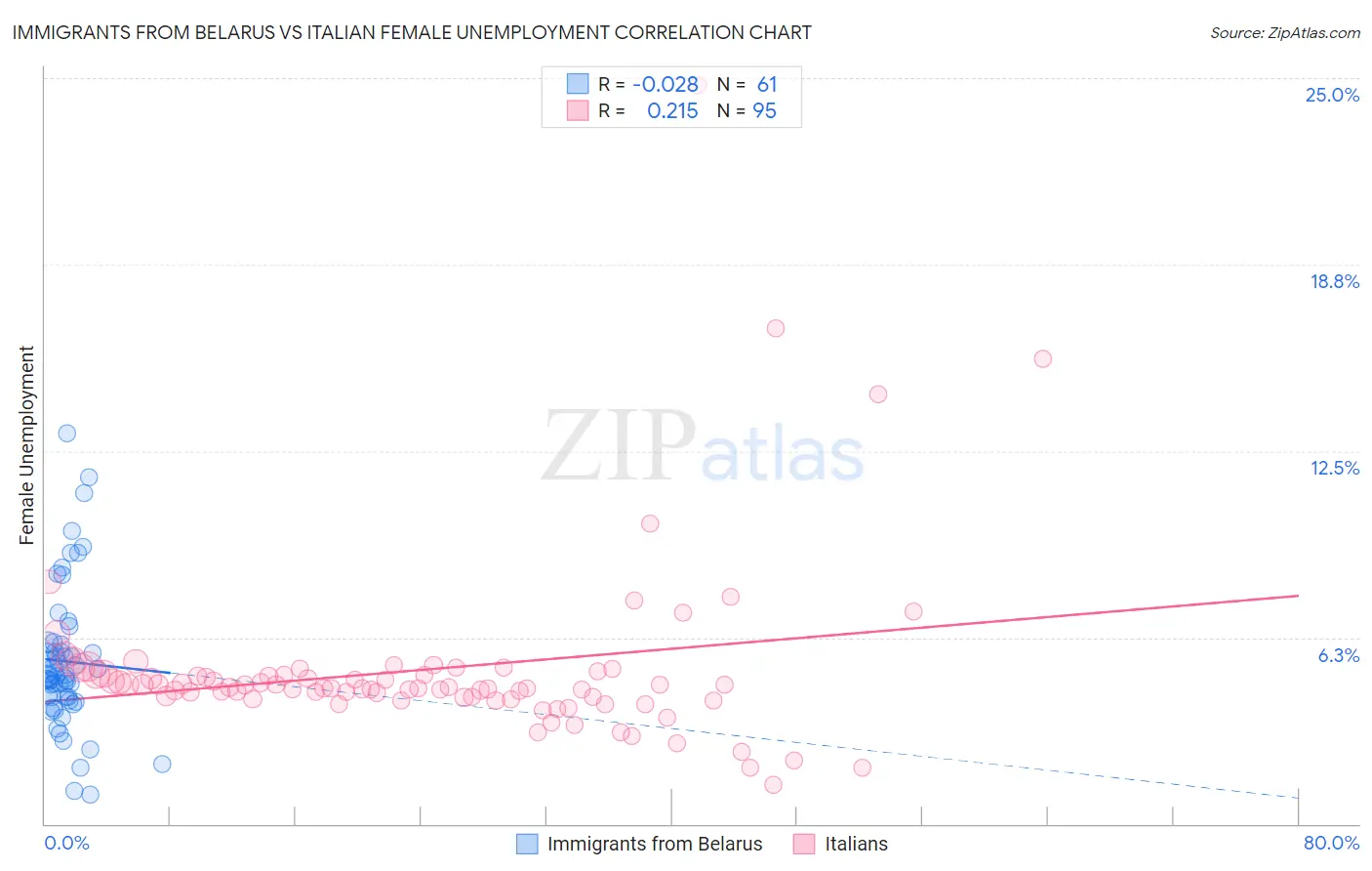 Immigrants from Belarus vs Italian Female Unemployment