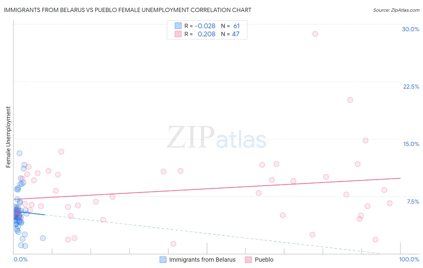 Immigrants from Belarus vs Pueblo Female Unemployment