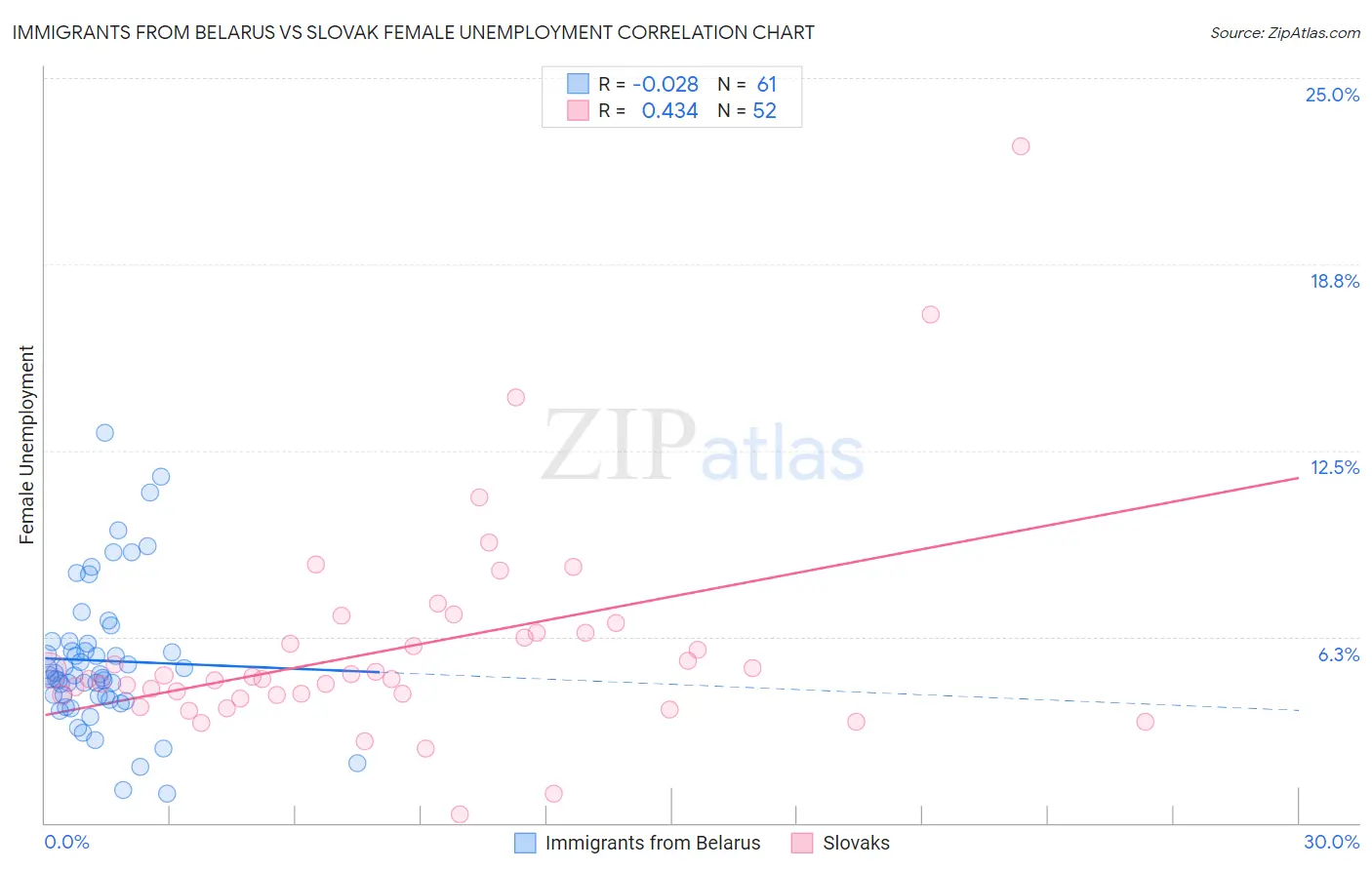 Immigrants from Belarus vs Slovak Female Unemployment