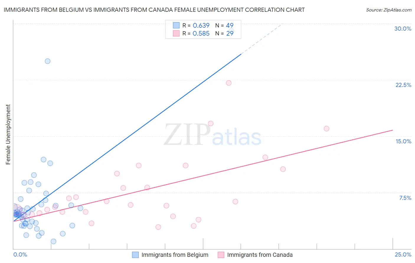 Immigrants from Belgium vs Immigrants from Canada Female Unemployment