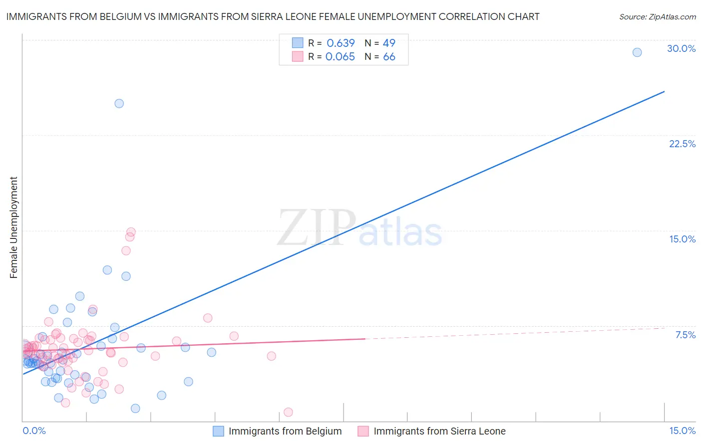Immigrants from Belgium vs Immigrants from Sierra Leone Female Unemployment