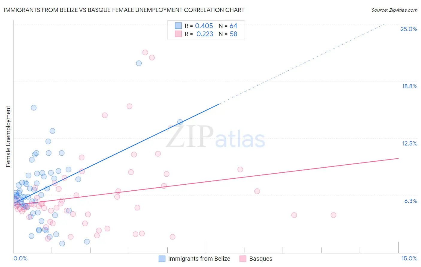 Immigrants from Belize vs Basque Female Unemployment