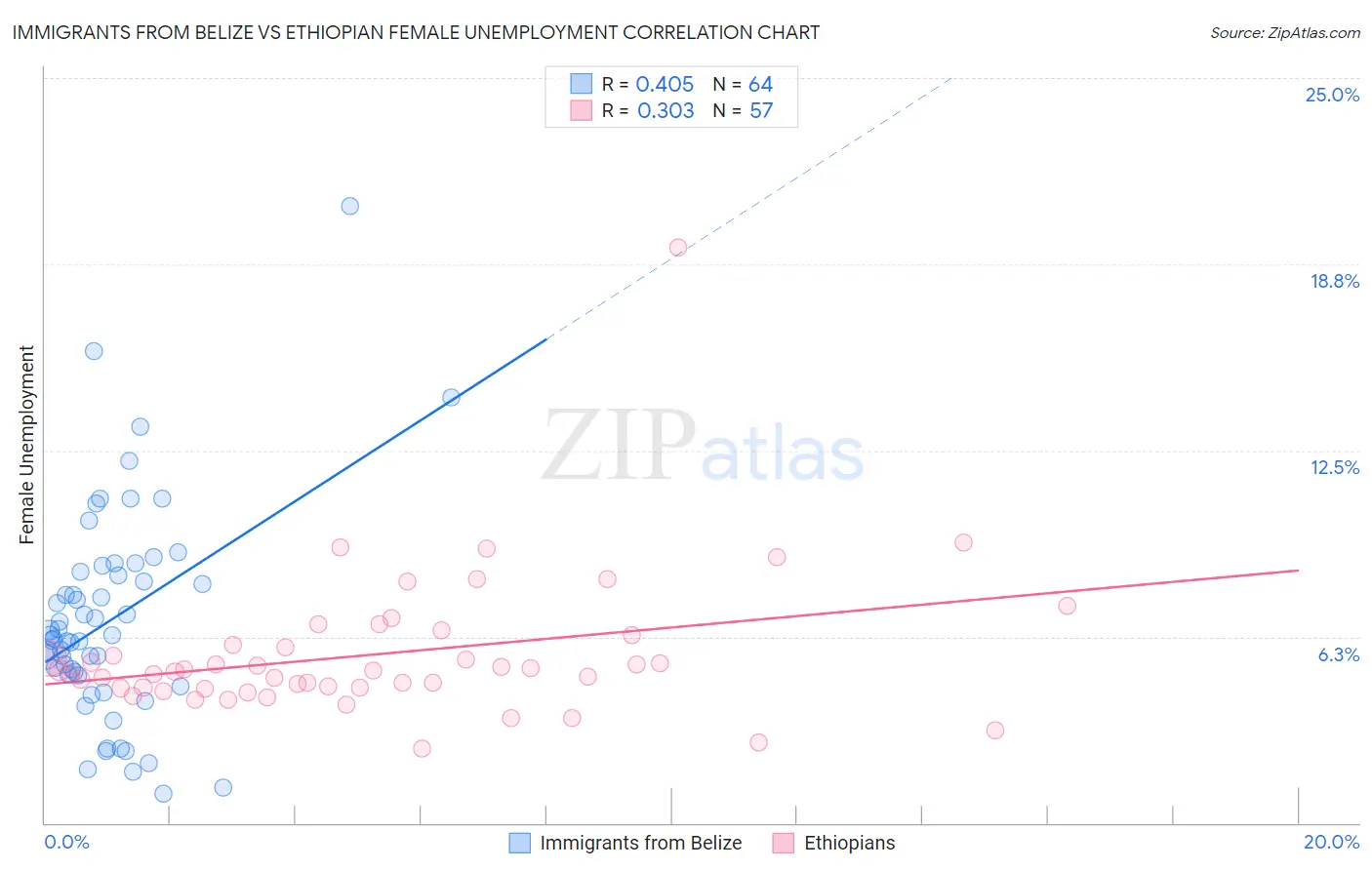 Immigrants from Belize vs Ethiopian Female Unemployment