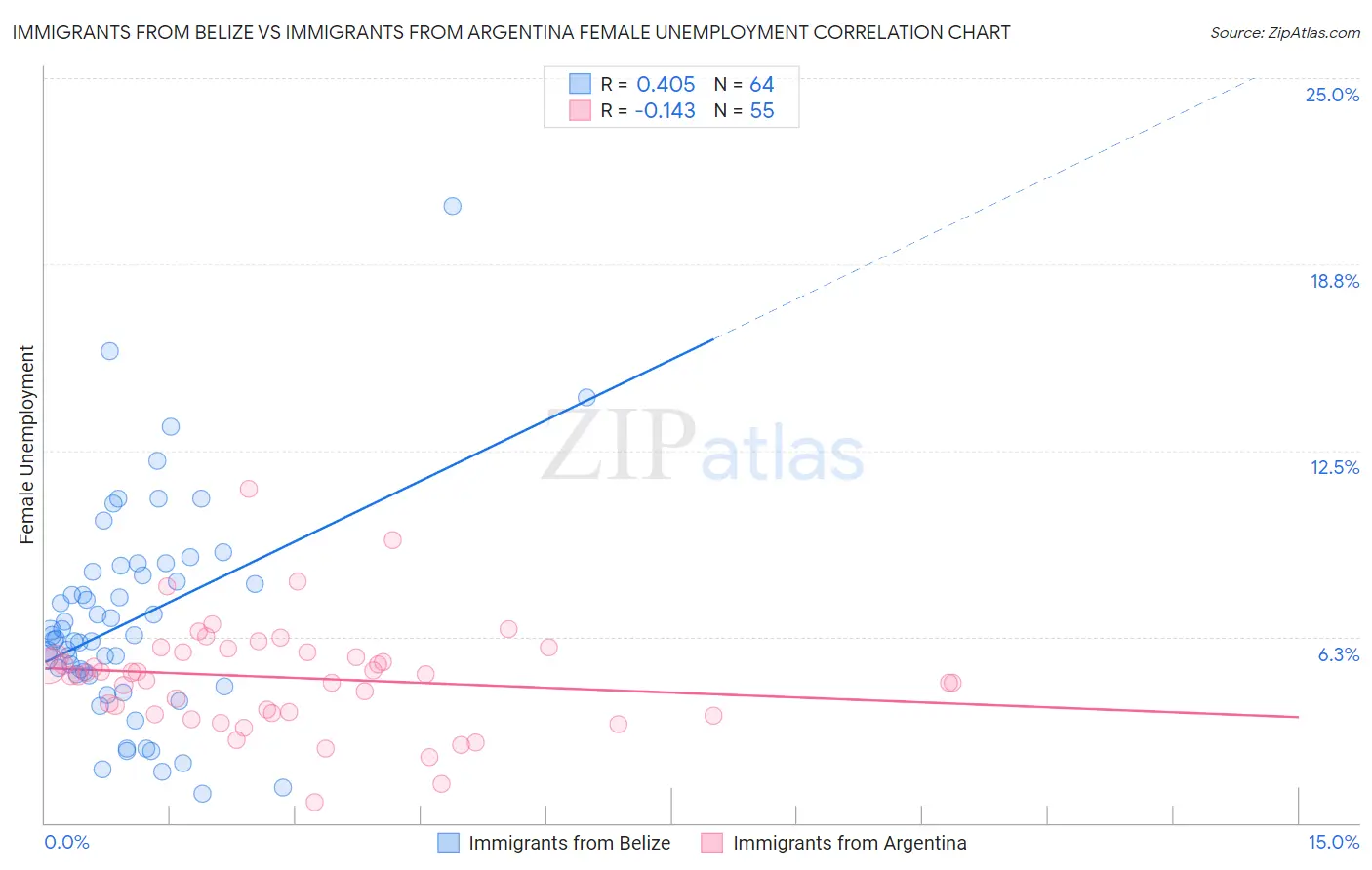 Immigrants from Belize vs Immigrants from Argentina Female Unemployment