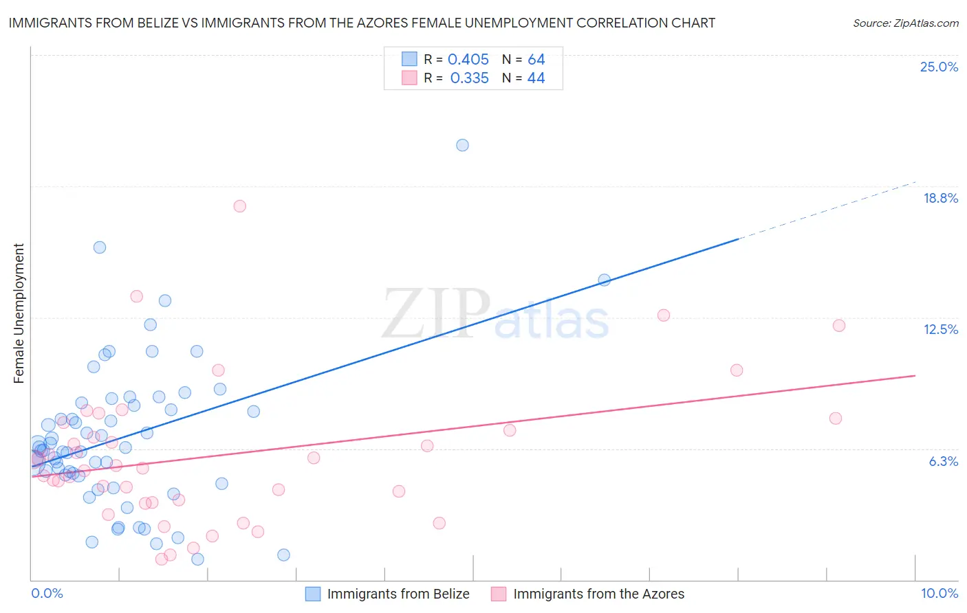 Immigrants from Belize vs Immigrants from the Azores Female Unemployment