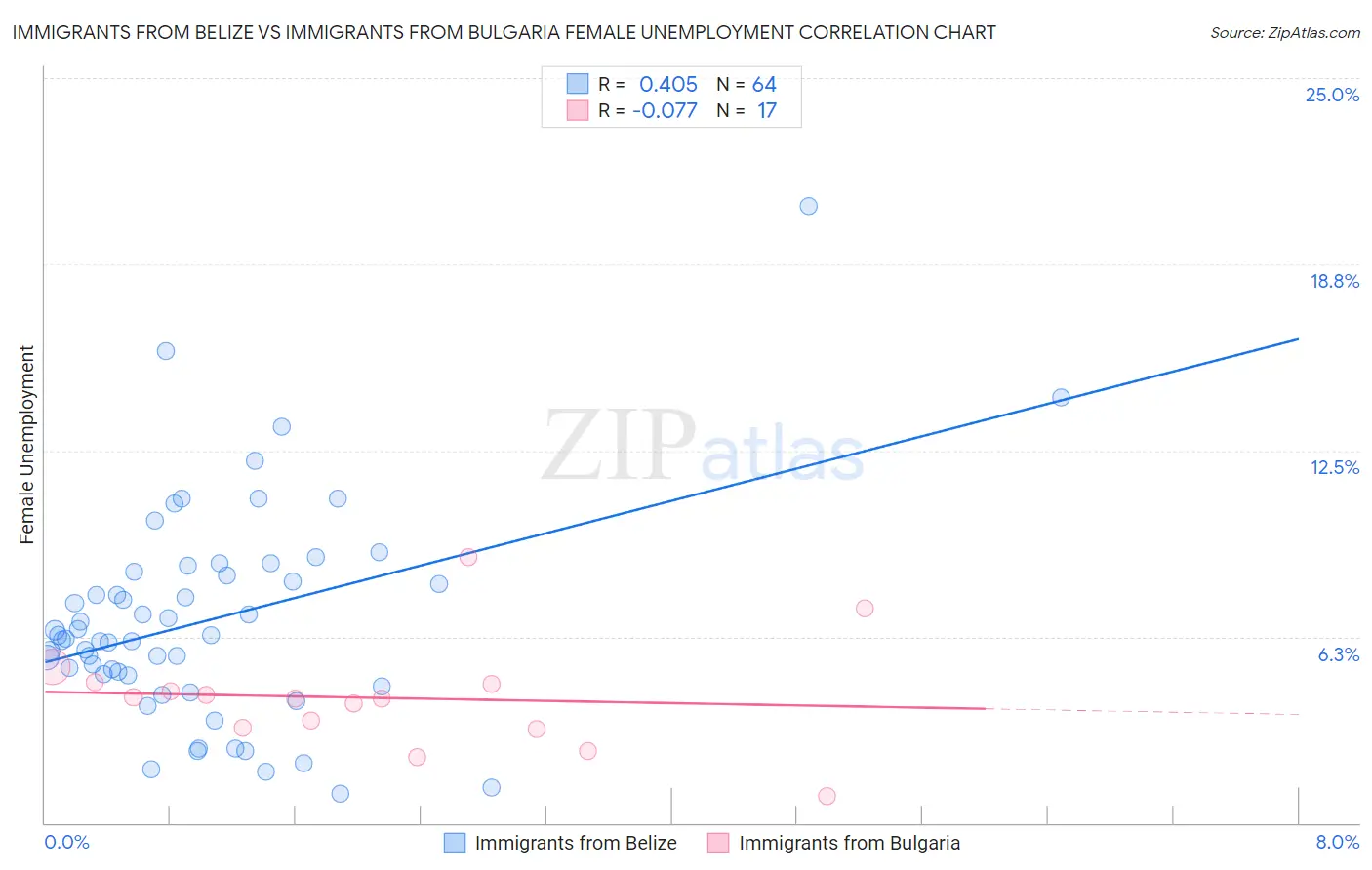 Immigrants from Belize vs Immigrants from Bulgaria Female Unemployment