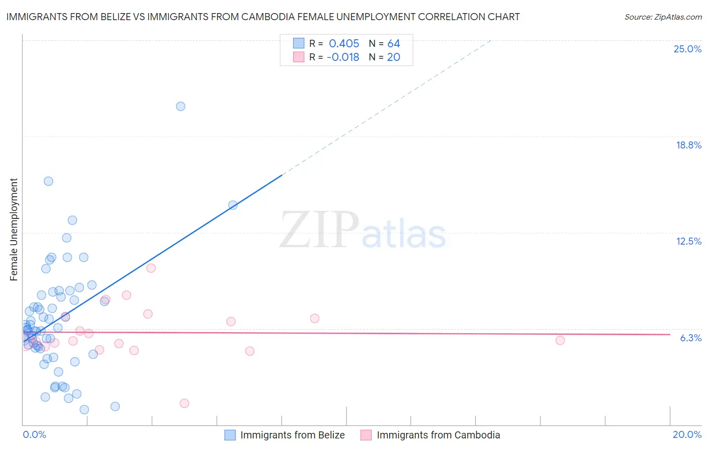 Immigrants from Belize vs Immigrants from Cambodia Female Unemployment