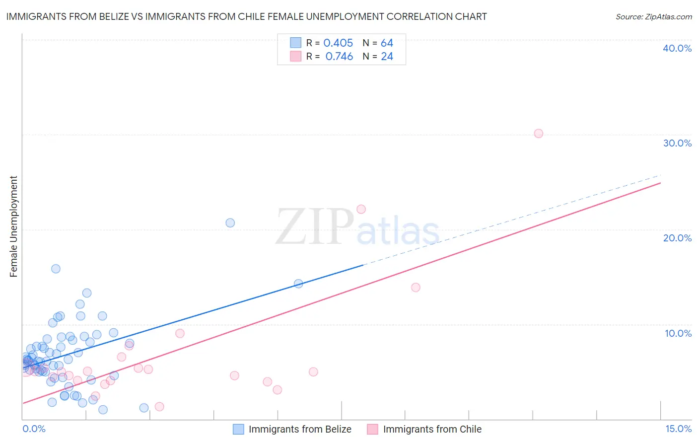 Immigrants from Belize vs Immigrants from Chile Female Unemployment