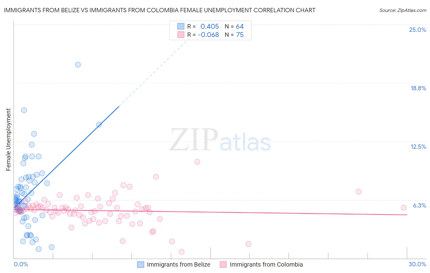 Immigrants from Belize vs Immigrants from Colombia Female Unemployment