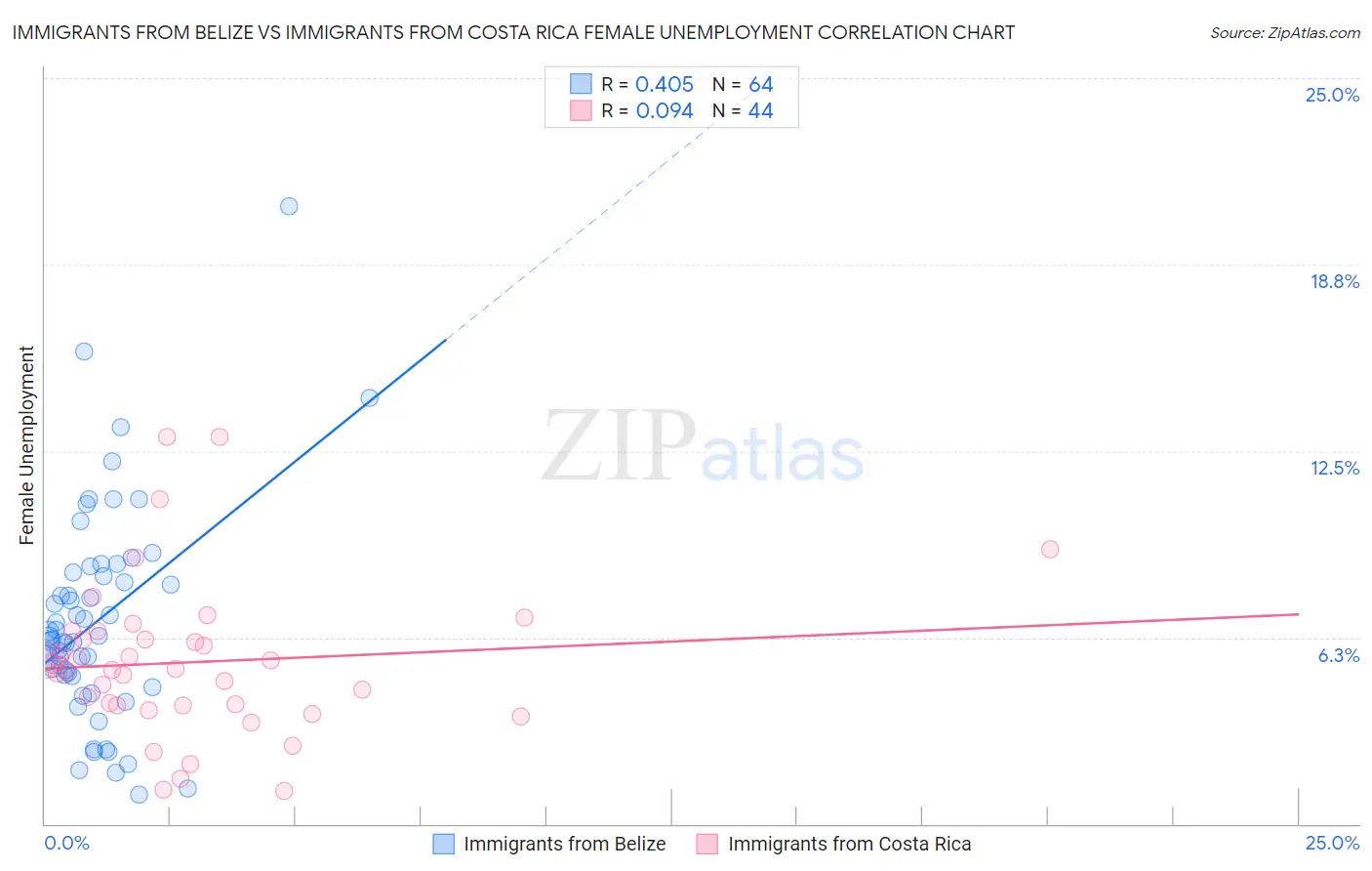 Immigrants from Belize vs Immigrants from Costa Rica Female Unemployment