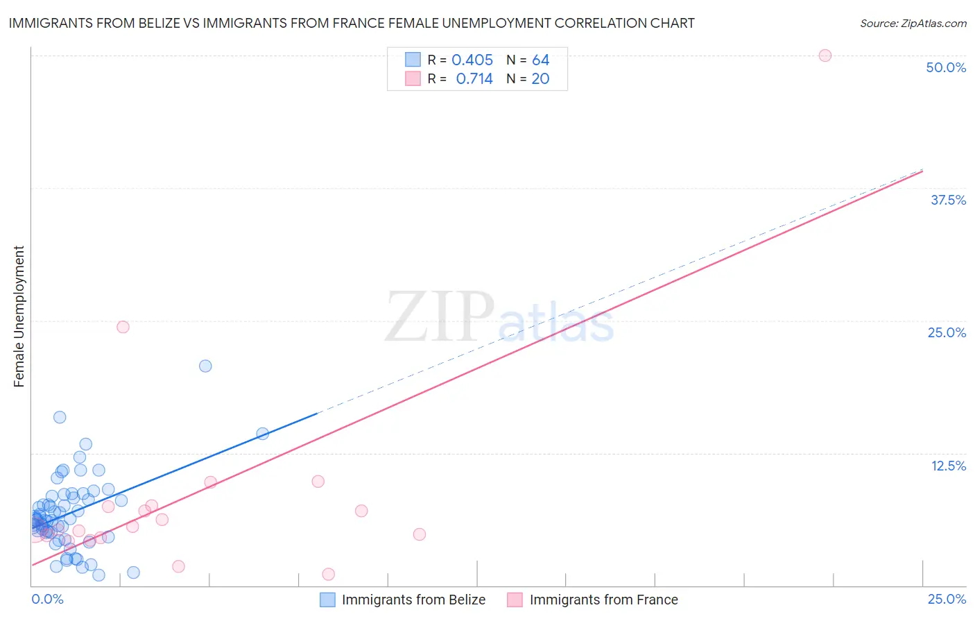 Immigrants from Belize vs Immigrants from France Female Unemployment