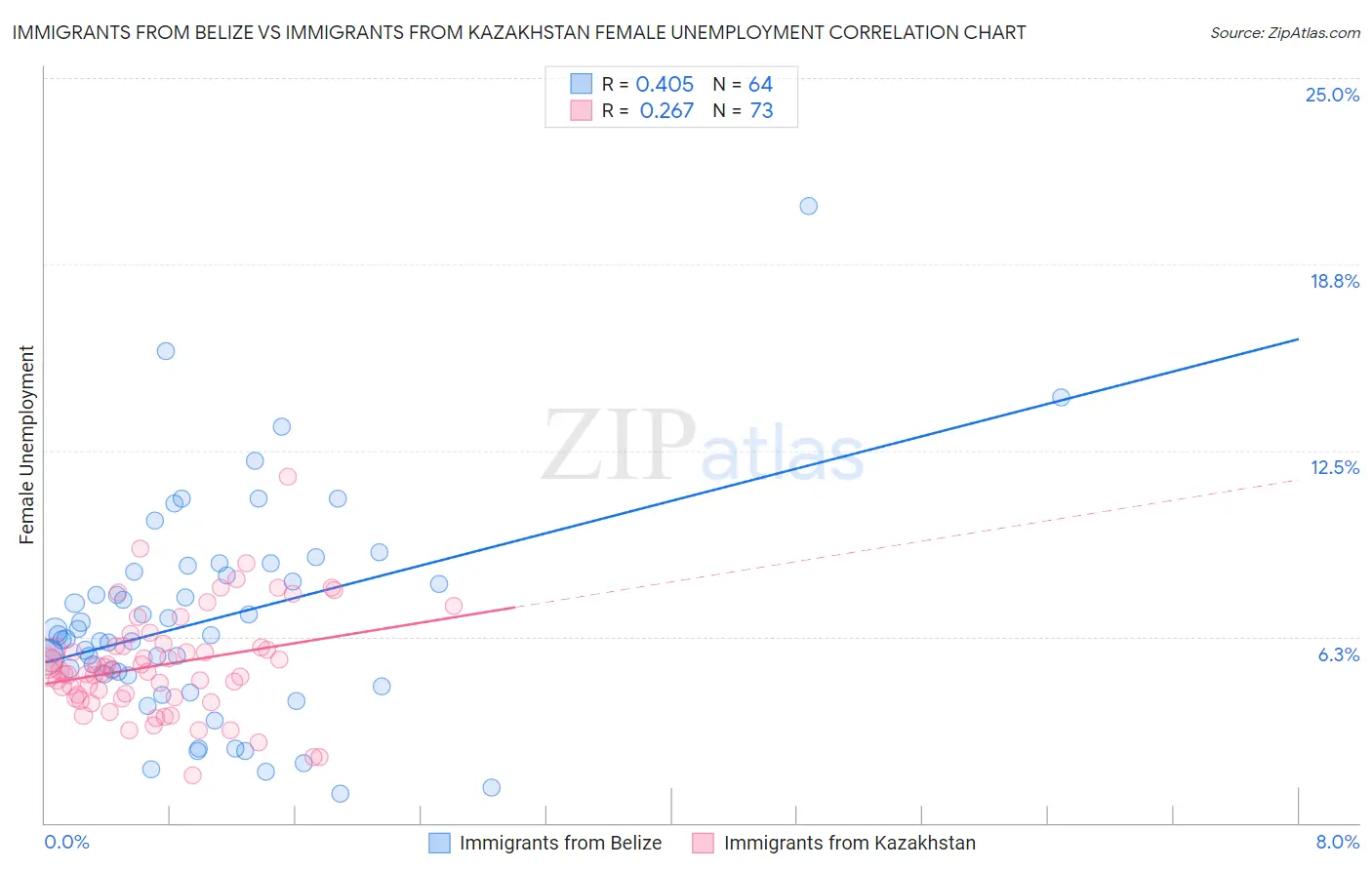 Immigrants from Belize vs Immigrants from Kazakhstan Female Unemployment