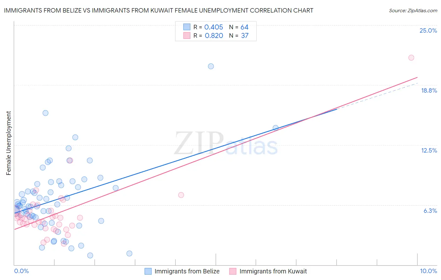 Immigrants from Belize vs Immigrants from Kuwait Female Unemployment