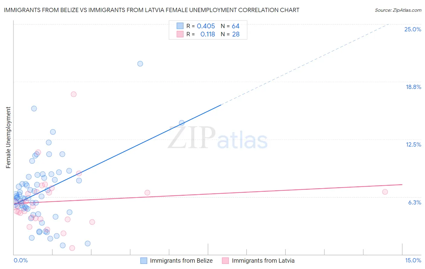 Immigrants from Belize vs Immigrants from Latvia Female Unemployment