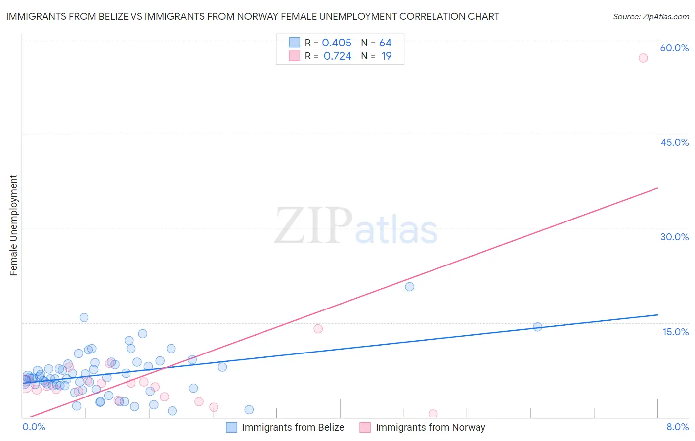 Immigrants from Belize vs Immigrants from Norway Female Unemployment