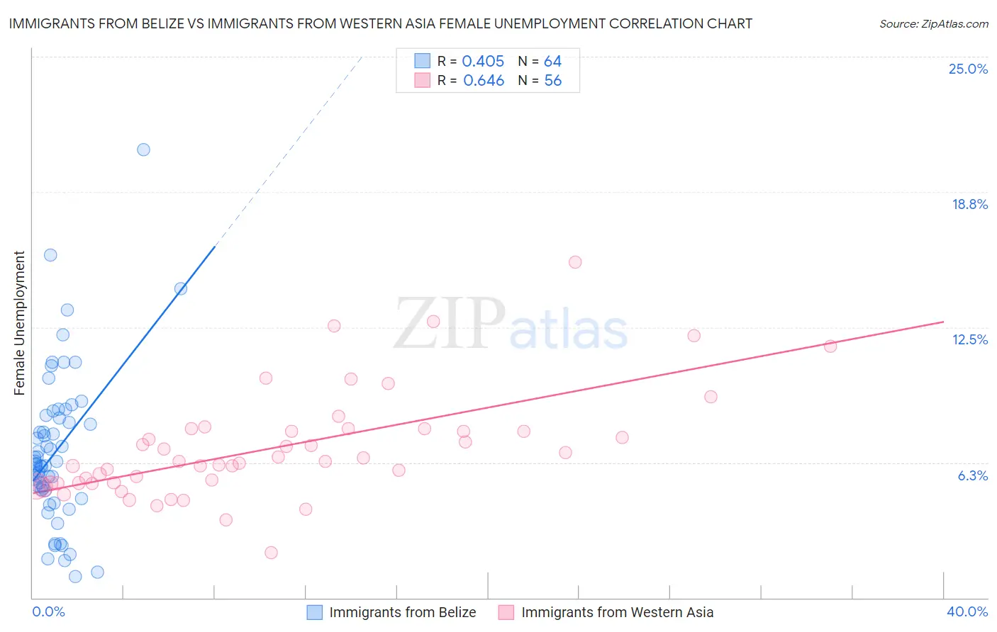 Immigrants from Belize vs Immigrants from Western Asia Female Unemployment