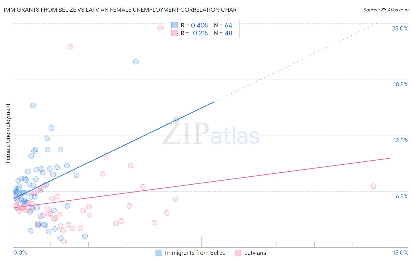 Immigrants from Belize vs Latvian Female Unemployment