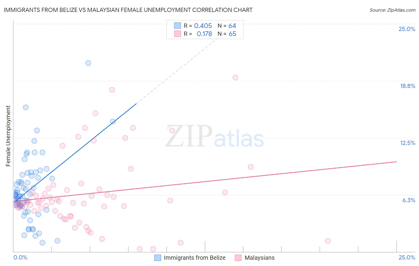 Immigrants from Belize vs Malaysian Female Unemployment