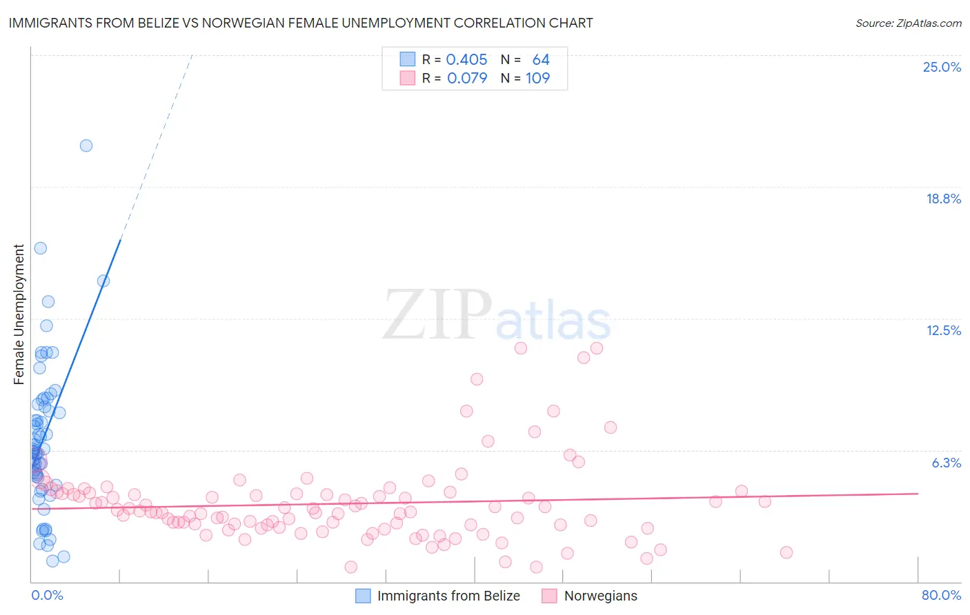 Immigrants from Belize vs Norwegian Female Unemployment
