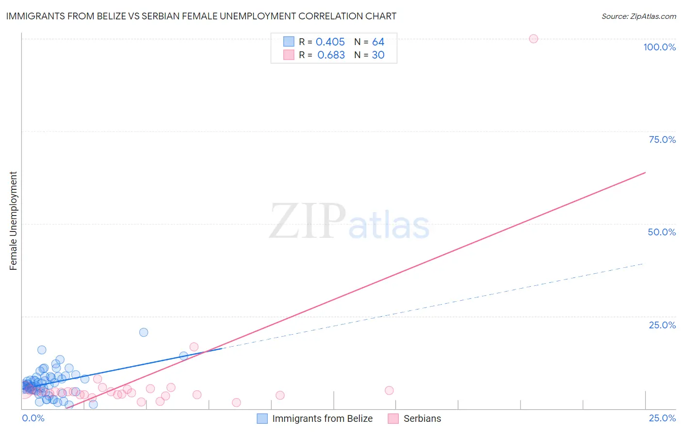 Immigrants from Belize vs Serbian Female Unemployment