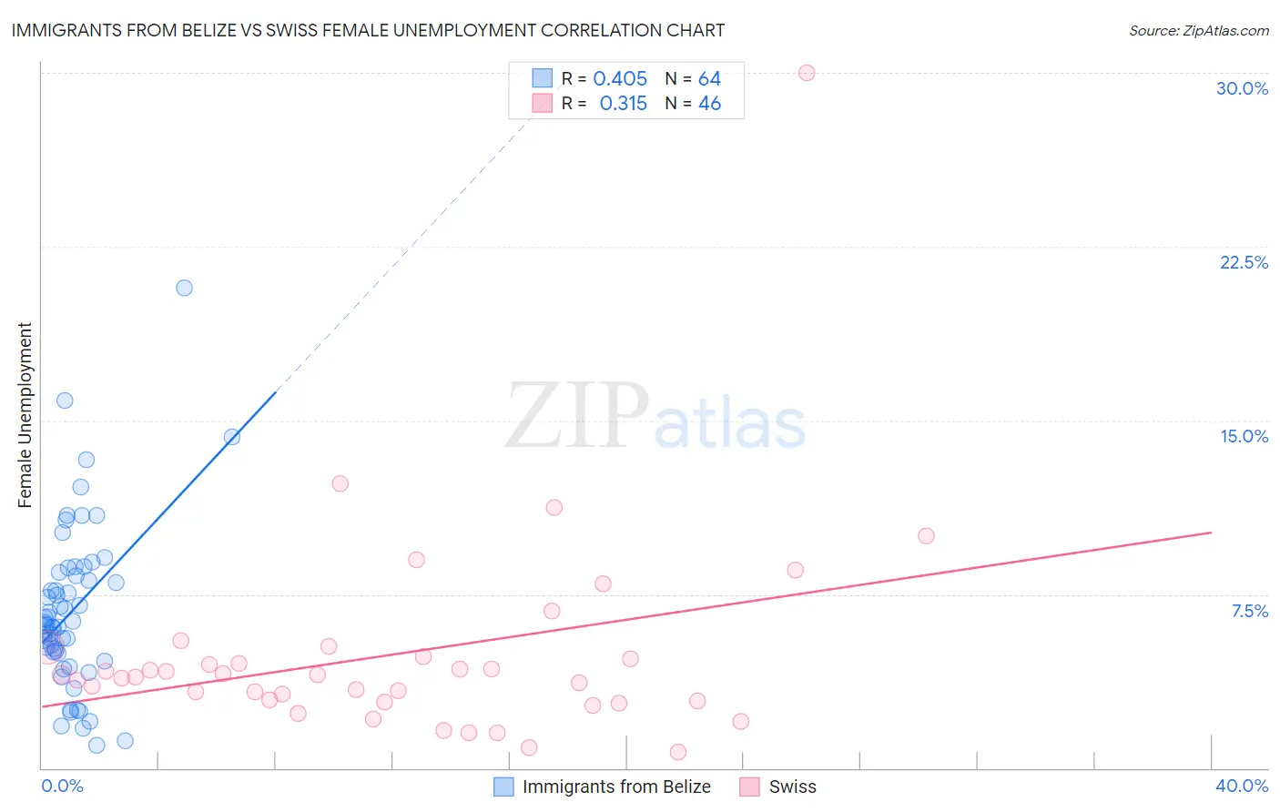 Immigrants from Belize vs Swiss Female Unemployment