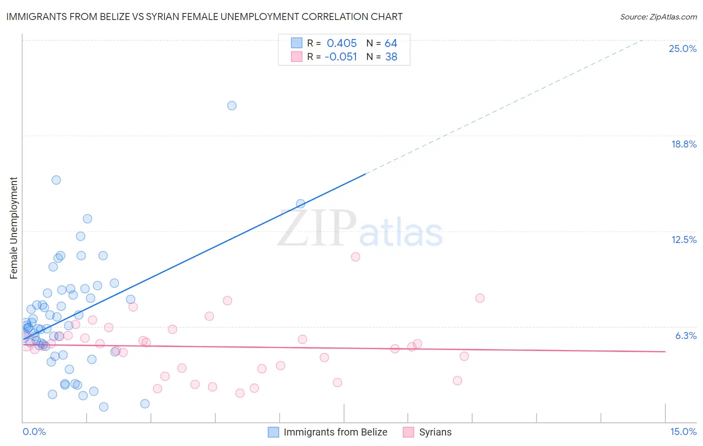 Immigrants from Belize vs Syrian Female Unemployment