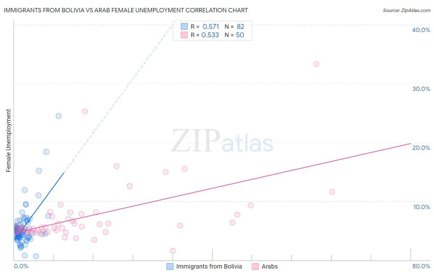 Immigrants from Bolivia vs Arab Female Unemployment