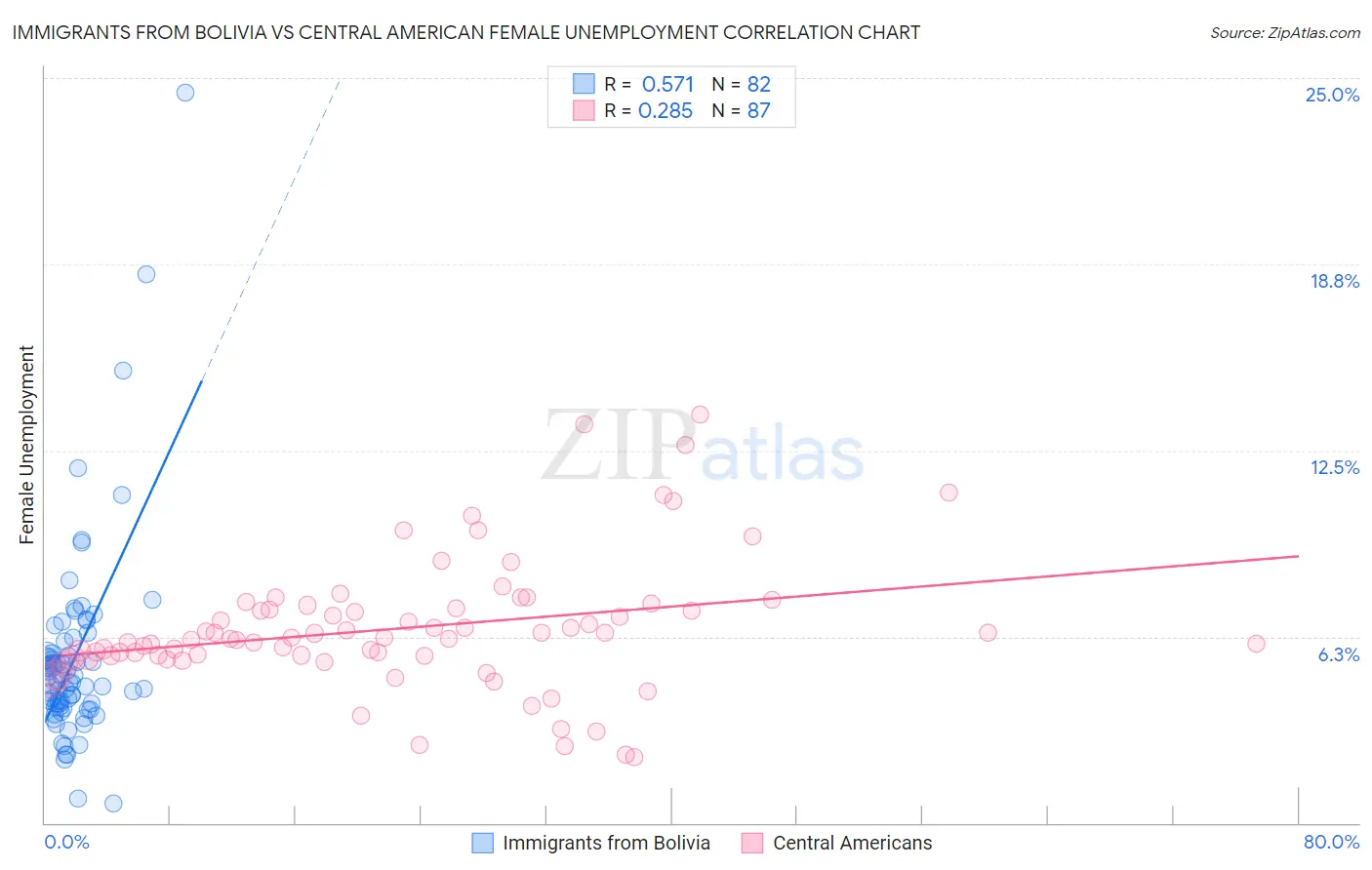 Immigrants from Bolivia vs Central American Female Unemployment