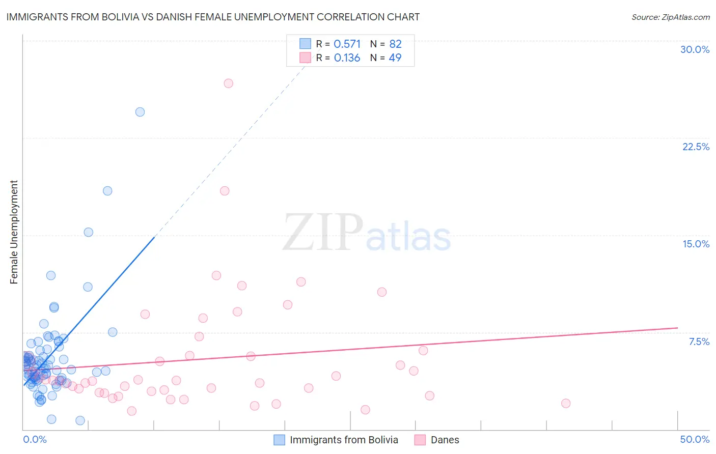 Immigrants from Bolivia vs Danish Female Unemployment