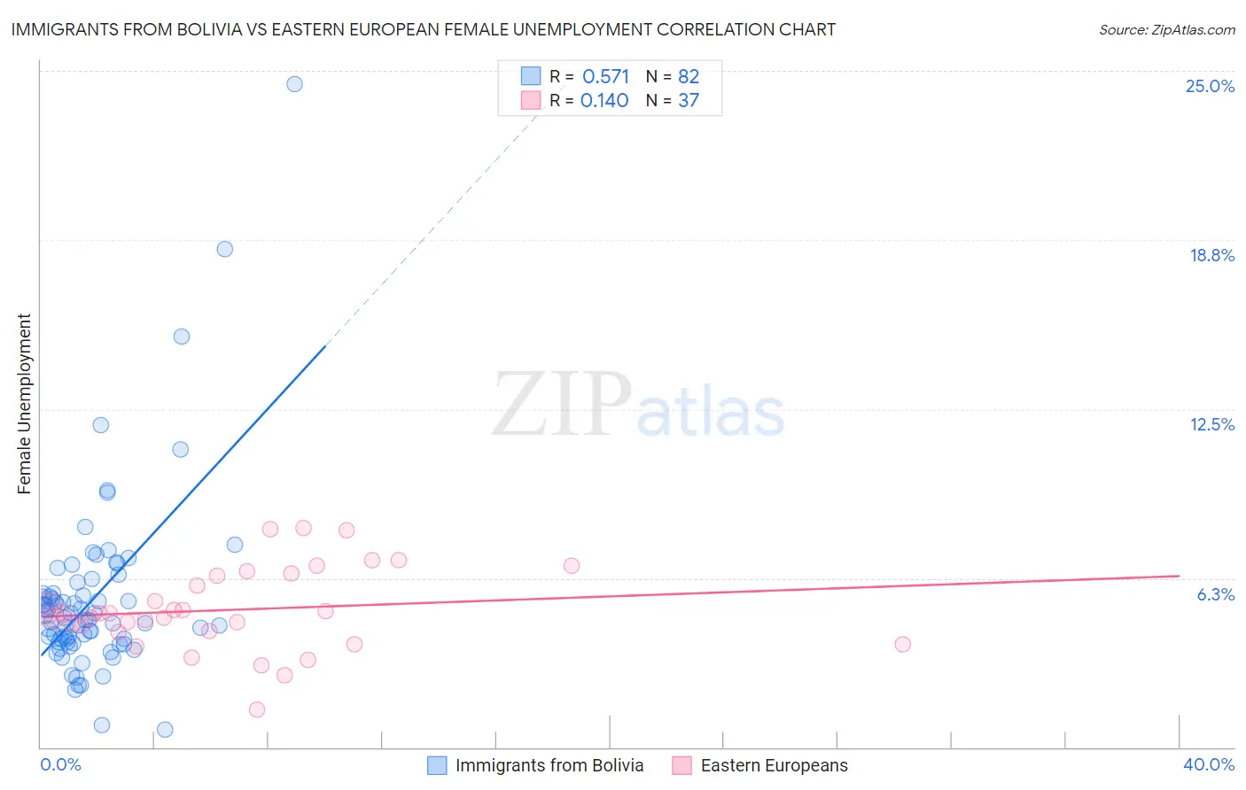 Immigrants from Bolivia vs Eastern European Female Unemployment