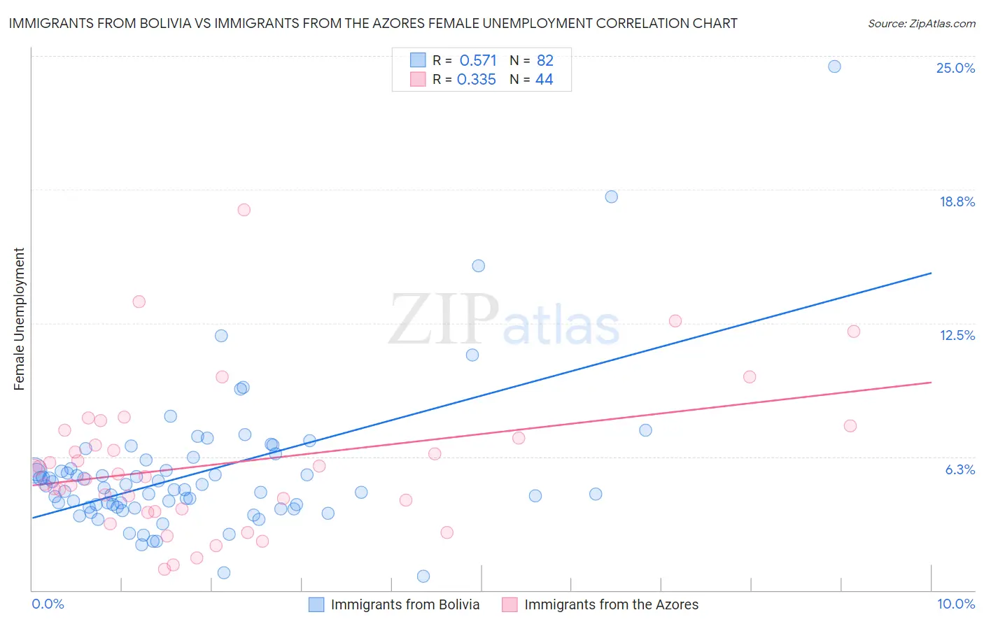 Immigrants from Bolivia vs Immigrants from the Azores Female Unemployment