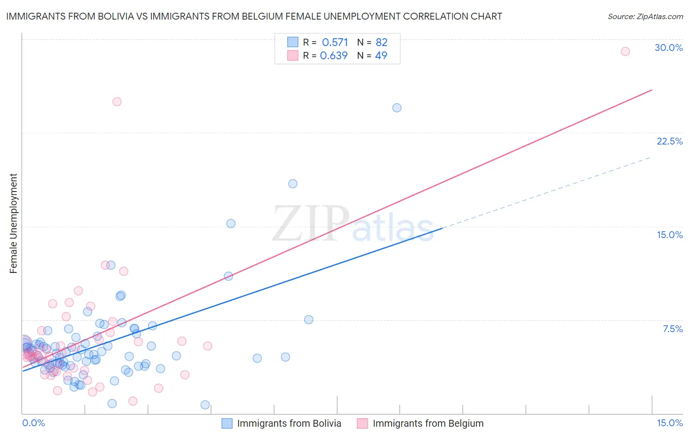 Immigrants from Bolivia vs Immigrants from Belgium Female Unemployment