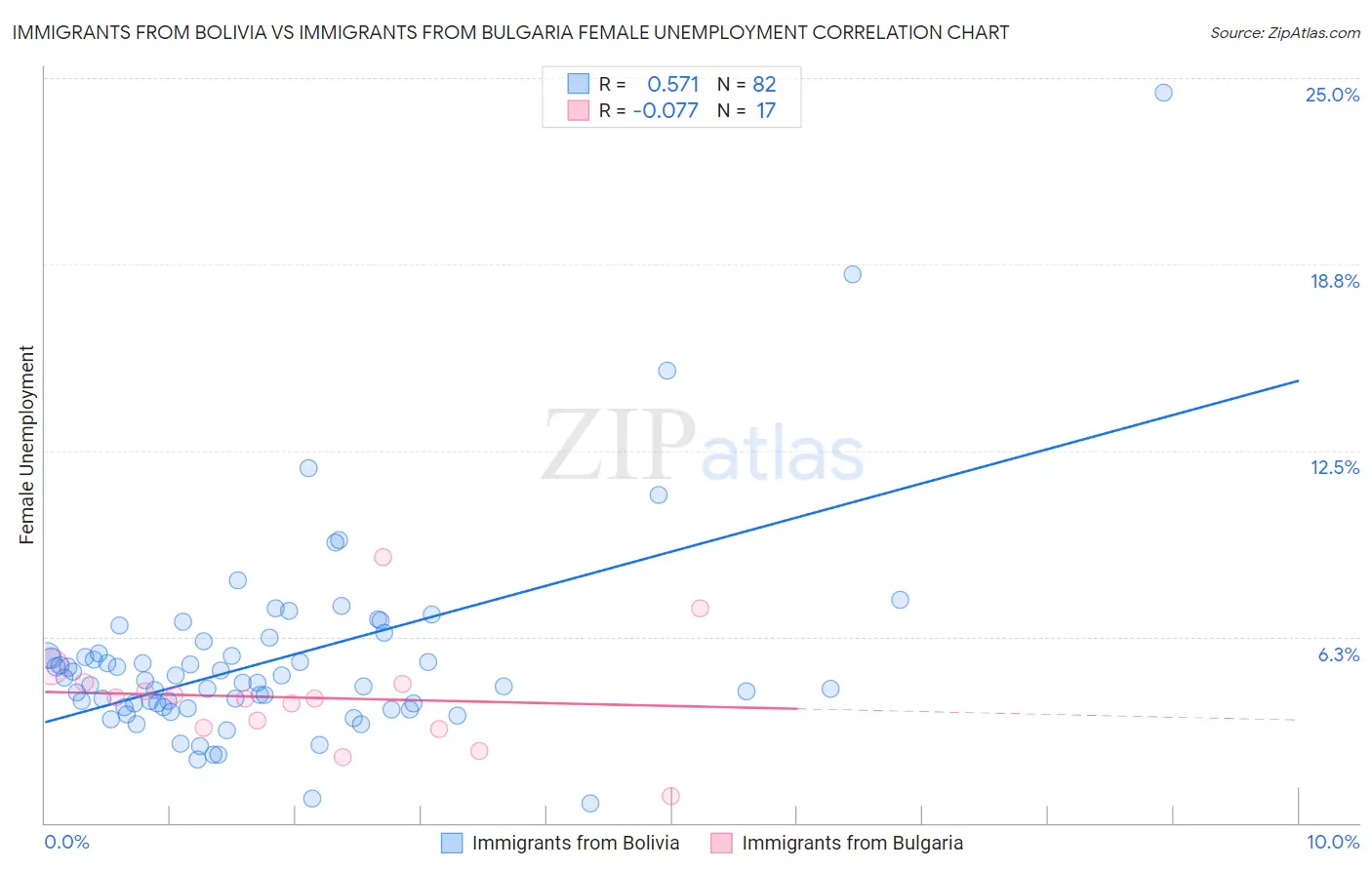 Immigrants from Bolivia vs Immigrants from Bulgaria Female Unemployment