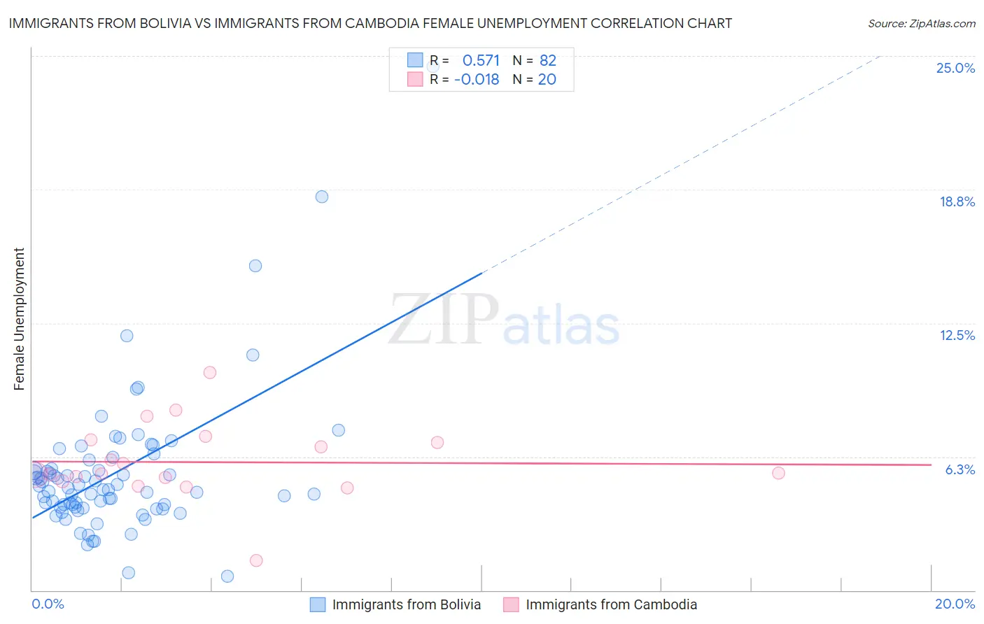 Immigrants from Bolivia vs Immigrants from Cambodia Female Unemployment