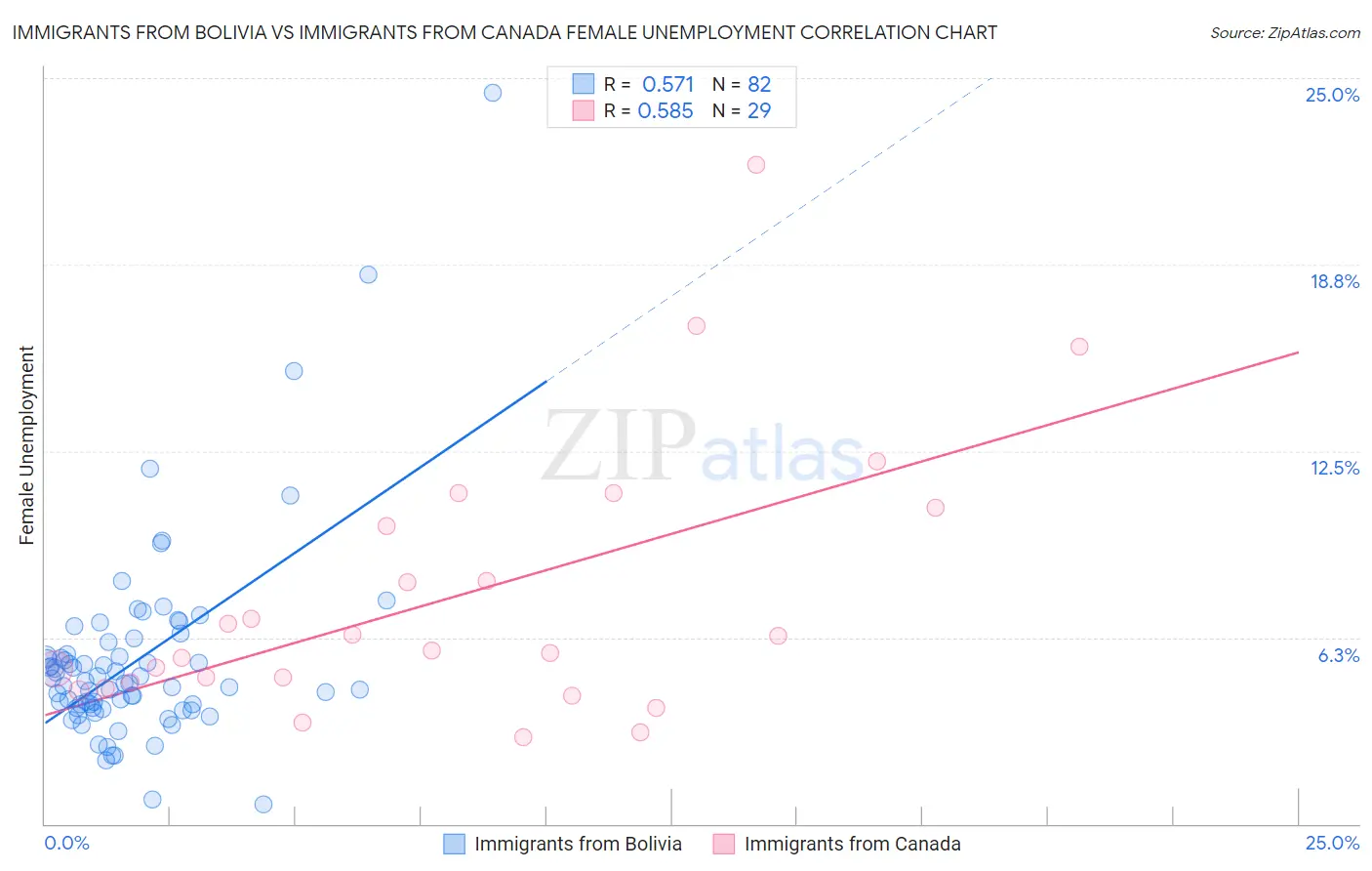 Immigrants from Bolivia vs Immigrants from Canada Female Unemployment