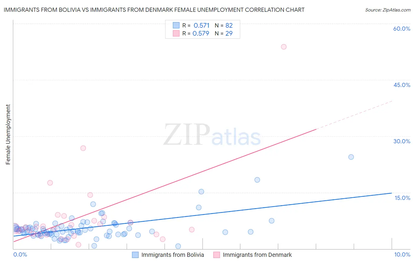 Immigrants from Bolivia vs Immigrants from Denmark Female Unemployment