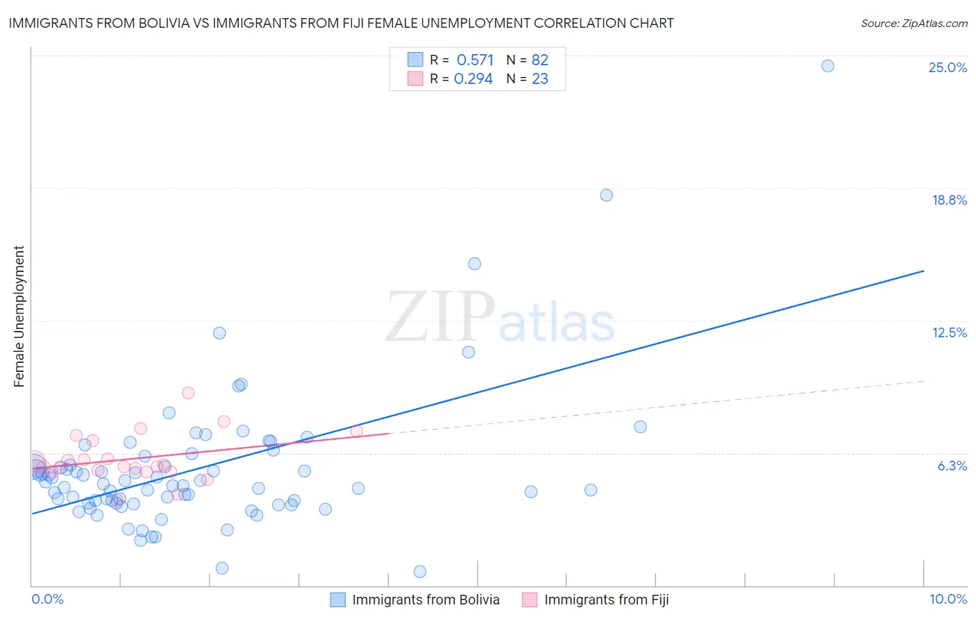 Immigrants from Bolivia vs Immigrants from Fiji Female Unemployment