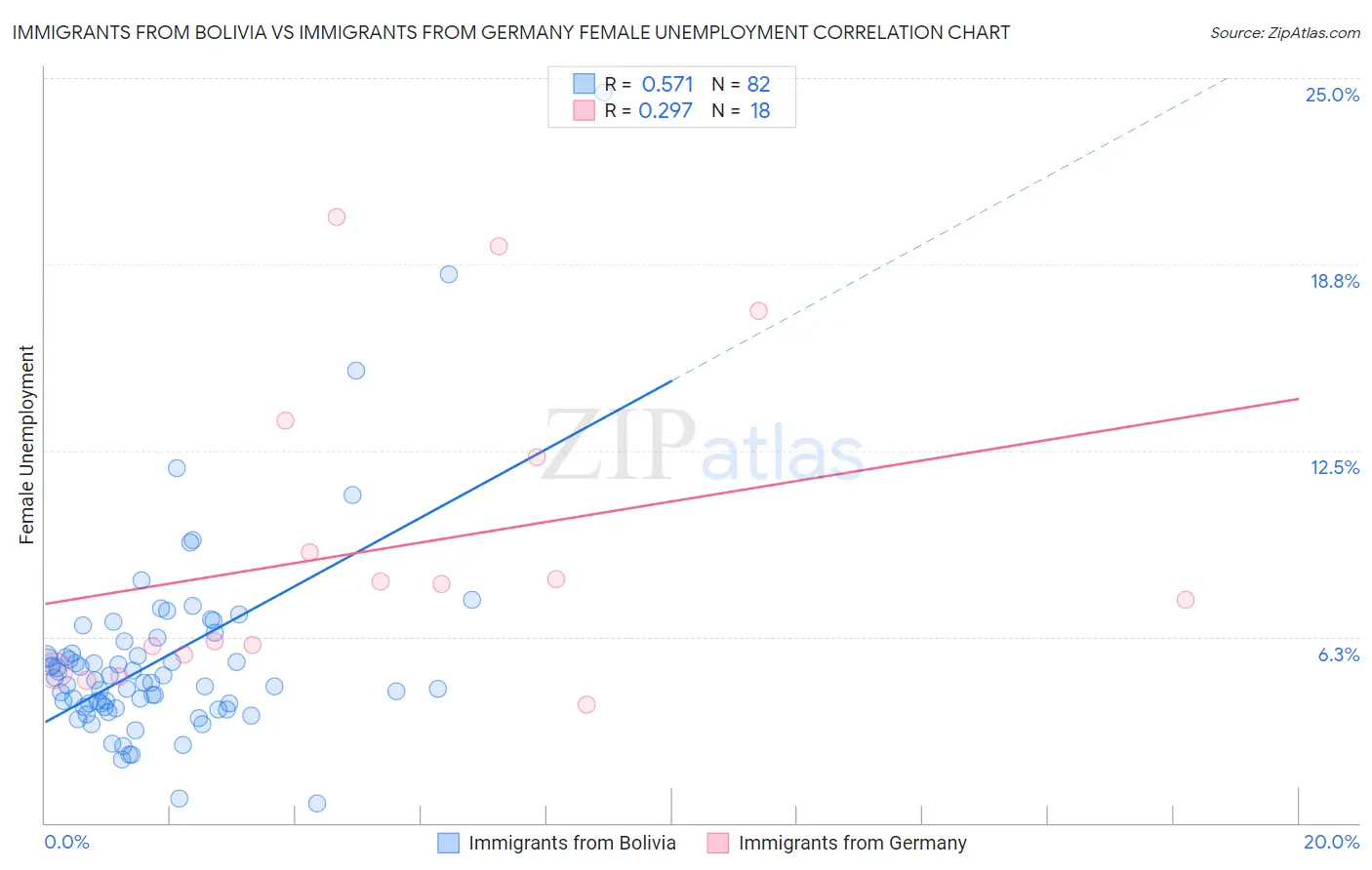 Immigrants from Bolivia vs Immigrants from Germany Female Unemployment